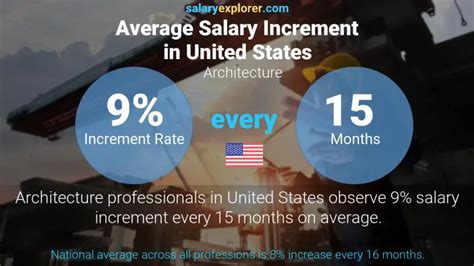 Architecture Average Salaries In United States 2023 The Complete Guide