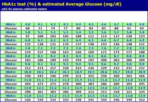 Hemoglobin A1c Hba1c Chart Normal Levels Diagnosis Diabetes