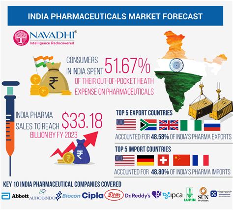 Over time, we continue to serve a different clientele, including large corporations, local clinics, national hospitals, and even international. India Pharmaceuticals Industry Analysis and Trends 2023 ...
