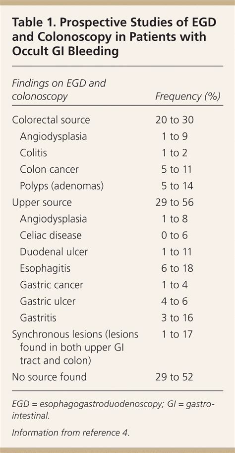 Evaluation Of Occult Gastrointestinal Bleeding AAFP