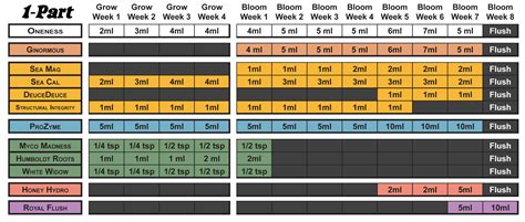 We did not find results for: Humboldt Nutrients Feeding Schedule | Organica: Garden ...