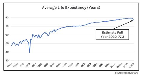 Trendspotting In First Half Of 2020 Us Life Expectancy Fell By One