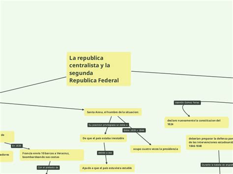 La Republica Centralista Y La Segunda Mind Map