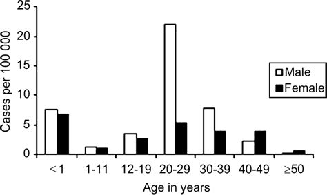 Incidence Of Confirmed Rubella Cases Per 100 000 Population By Age And Download Scientific