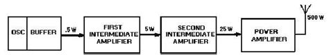 Amplitude Modulated Transmitter