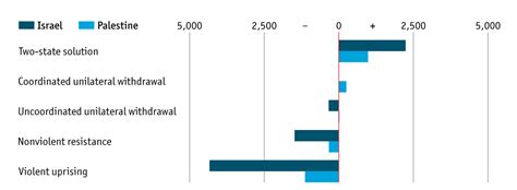 Israel And Palestine Conflict Forecasts Calculating The Costs Of A Conflict The Economist