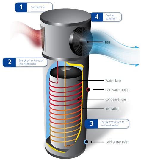 How To Install A Heat Pump Water Heater