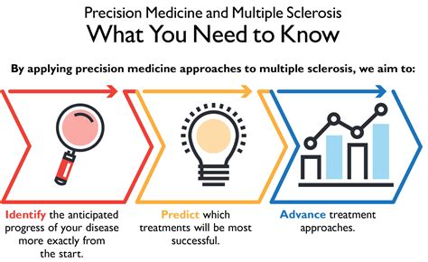 Multiple sclerosis (ms) is an autoimmune disease that affects the brain and spinal cord (central nervous complementary and alternative approaches, such as acupuncture or cannabis, to help with calabresi pa, multiple sclerosis and demyelinating conditions of the central nervous system. Precision Medicine Centers of Excellence: Multiple ...