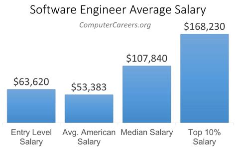 Computer Software Engineer Salary In 2022 Computercareers