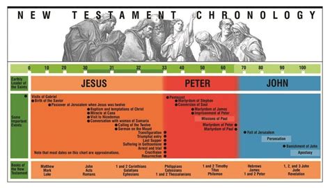 Ϯ Ϯ New Testament Chronology Scripture Mastery New Testament Bible