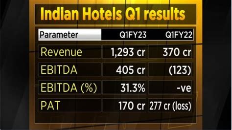 Indian Hotels Reports Best Ever Quarter As Occupancy And Rates Exceed