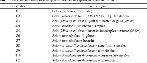 Table From Substratos E Restri O Luminosa Na Produ O De Mudas De Ficus Gomelleira Kunth