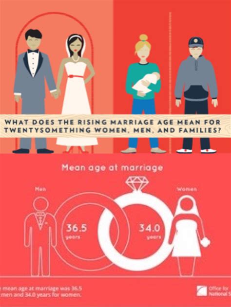 Delayed Marriage Among Millennials