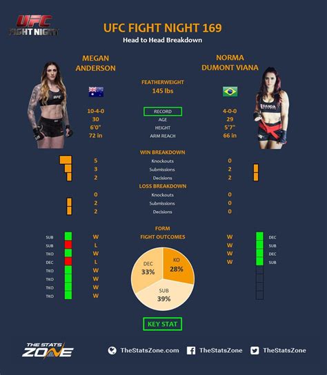 mma preview megan anderson vs norma dumont viana at ufc fight night 169 the stats zone