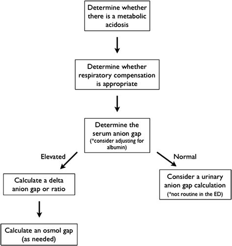 Approach To Metabolic Acidosis In The Emergency Department Emergency Medicine Clinics