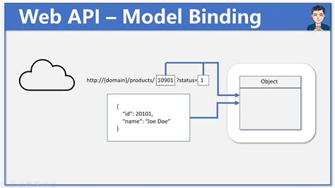 Model Binding In Web API ASP Net Core 5 Web API Ep 2 REST API