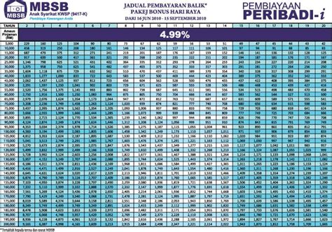 Pinjaman dari rm 10,000 ke rm 200,000. PEMBIAYAAN PERIBADI-i MBSB: Jadual Pembayaran