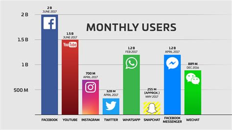 social media platforms stats 2017 - H.A. Consultancies Bahrain