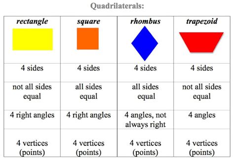 Types Of Quadrilaterals Types Of Quadrilaterals
