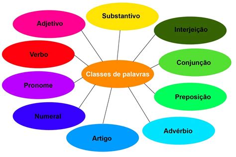 Etiquetas E A Descrição Estudo De Gramática Classes De Palavras