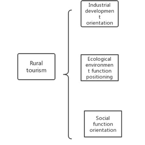 Elements Of Rural Tourism Development Download Scientific Diagram