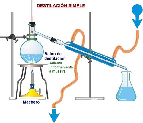 Equipos Y Tipos De Destilación