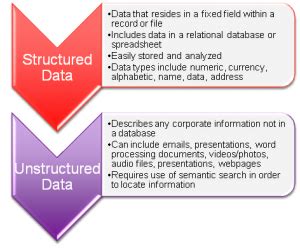 Structured data refers to data that has been formatted your structured data will most likely contain numbers or objective facts (a person's email address, for example), but unstructured data will most. Dataladder - The Value of Capturing Unstructured Data ...