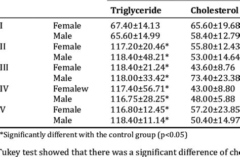 Triglyceride And Cholesterol Levels Of White Rats Group Gender