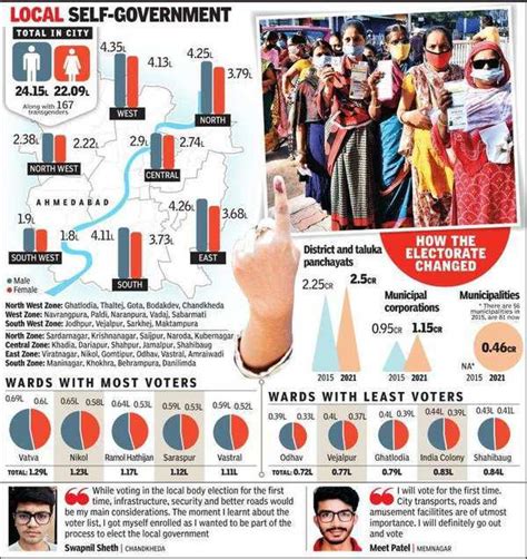 745 Lakh More Voters In Amdavad Municipal Corporation This Time Ahmedabad News Times Of India