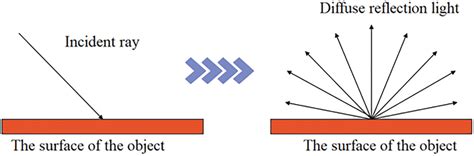 Schematic Diagram Of Diffuse Reflection Process Download Scientific