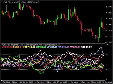 Buy The Currency Strength Meter Mt Indicator By Piptick Technical