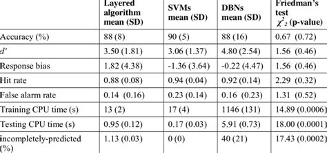 The results of algorithm comparisons. | Download Table
