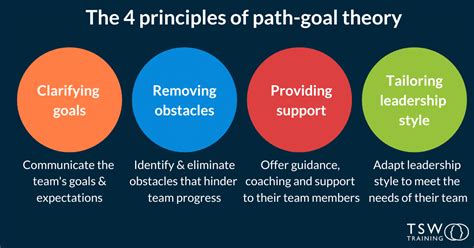Robert Houses Path Goal Theory Optimising Team Satisfaction