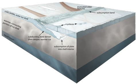 Could Plate Tectonics Create Cracks And Odd Terrain In Cold Europa S