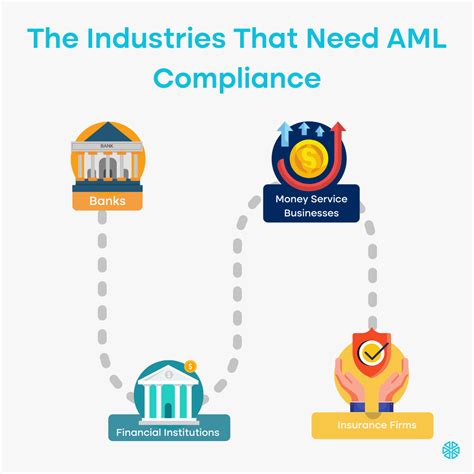 Explained What Is Aml Fraud Detection And Compliance