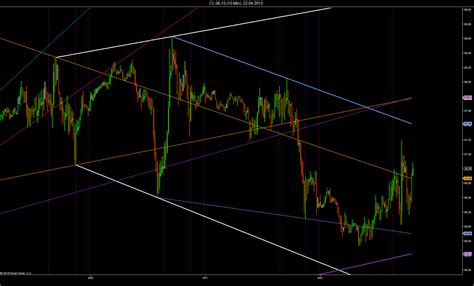 Trend Channel Indicator Available