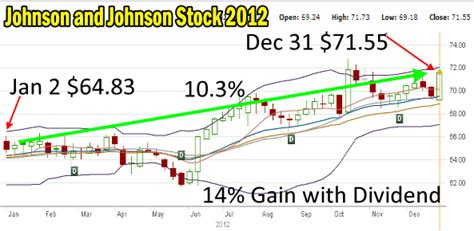 Most stock quote data provided by bats. Johnson and Johnson Stock 2013 Trades JNJ Stock ...