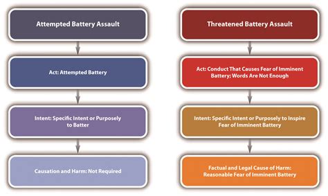 102 Assault And Battery Criminal Law