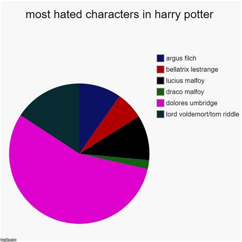 My Top 10 Most Hated Harry Potter Characters By Smoothcriminalgirl16 On Vrogue