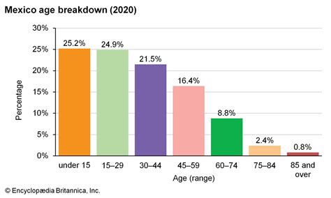 Mexico Demographic Trends Britannica