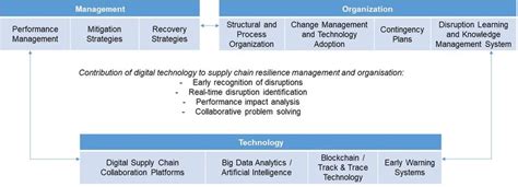 End To End Supply Chain Visibility Framework For Resilient Management