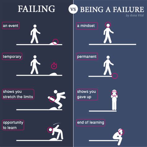 Failing Vs Being A Failure Funders And Founders Notes