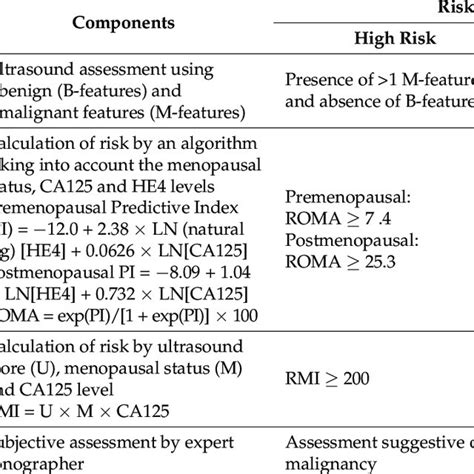Pdf Diagnostic Performance Of Risk Of Malignancy Algorithm Roma