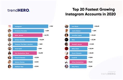 Top 20 Fastest Growing Instagram Accounts In 2020 Trendhero