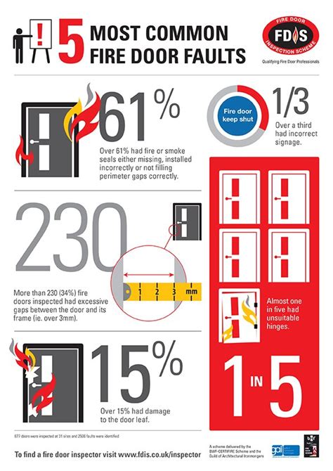 As important as having a fire door itself, it is critical that fire doors that meet specific fire resistance. Infographic: The 5 Most Common Fire Door Faults
