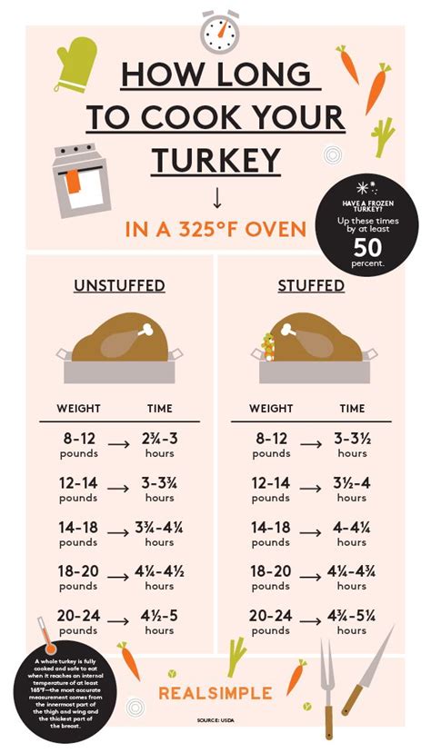 más de 25 ideas increíbles sobre stuffed turkey cooking time en pinterest