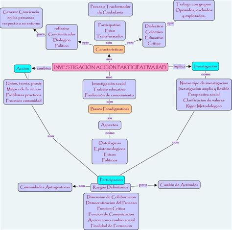 Investigacion Accion Participativa Mapa Conceptual Estructura De La Iap