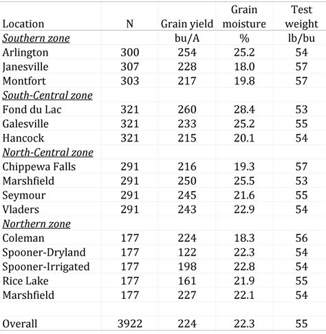 Corn Agronomy Preliminary Grain Yields For The Uw Corn Hybrid