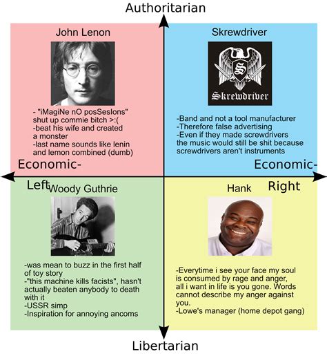 Political Compass With Musical Artists I Absolutely Despise