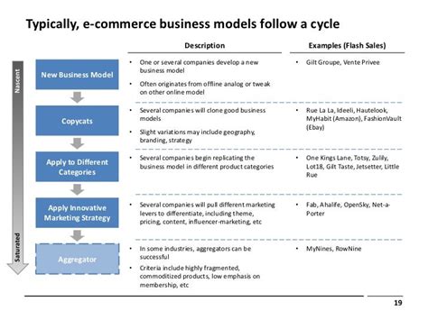 👍 E Commerce Models With Examples Examples Of Ecommerce Success 2019